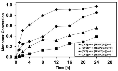 Processes | Special Issue : Advances in Green Organic Synthesis