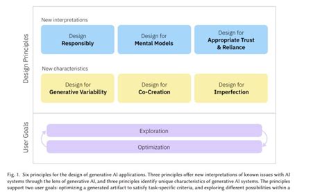 AI Design Principles 的图像结果