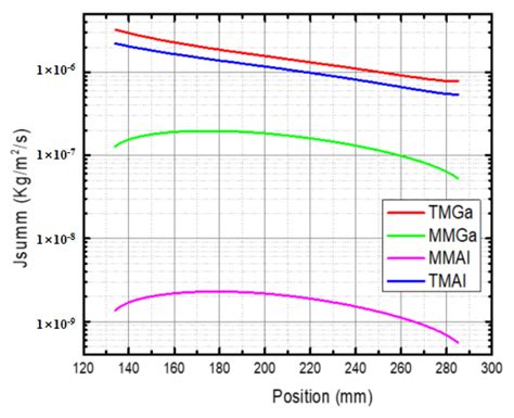 A Modeling and Experimental Study on the Growth of VCSEL Materials ...