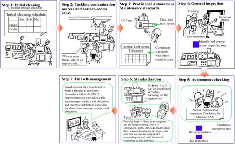 Image result for Autonomous Maintenance Tech