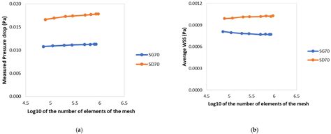 Wall Shear Stress Analysis and Optimization in Tissue Engineering TPMS ...