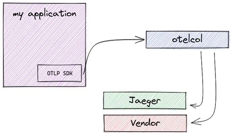 OpenTelemetry Tutorial 的图像结果