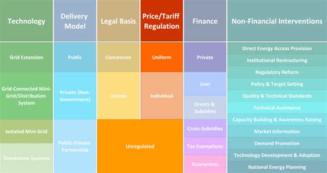 National Approaches to Electrification – Price/Tariff Regulation ...