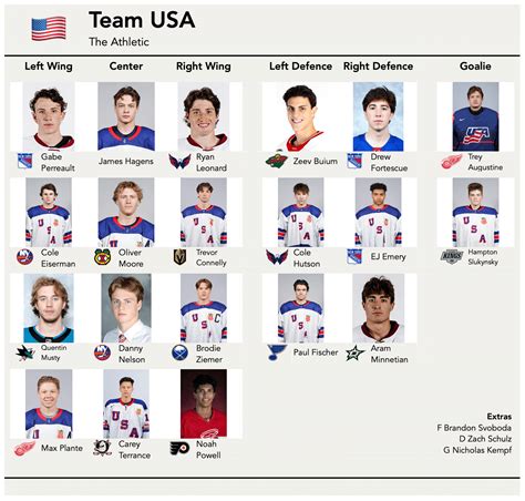 2025 world juniors roster projections: Predicting lineups for Canada ...