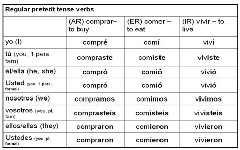 5 Pics Spanish Conjugation Table Past Tense And View - Alqu Blog