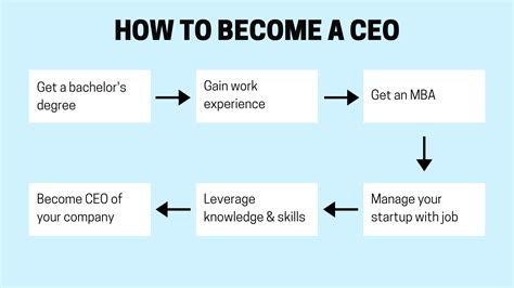 How To Become A Ceo