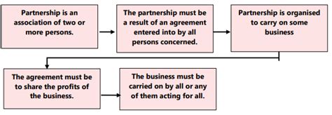 Unit 1 General Nature of Partnership Chapter Notes - Business Laws