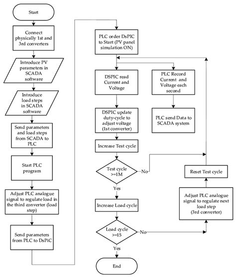 How to Solve Flowchart Problems in Test in Wipro Test 的图像结果