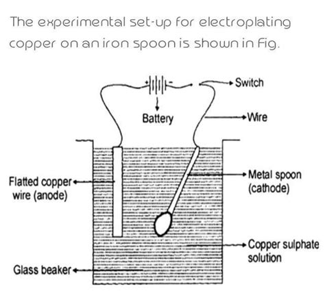 To electroplate iron spoon with copper, cathode, anode and electrolyte ...