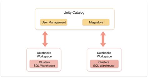 Image result for Databricks Catalog Icon