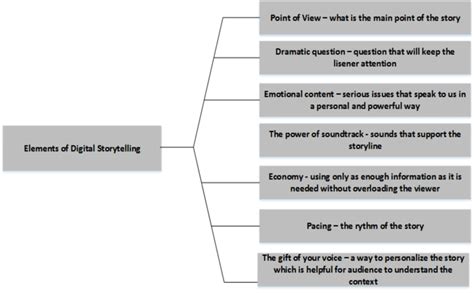 Seven elements of Digital Storytelling | Download Scientific Diagram