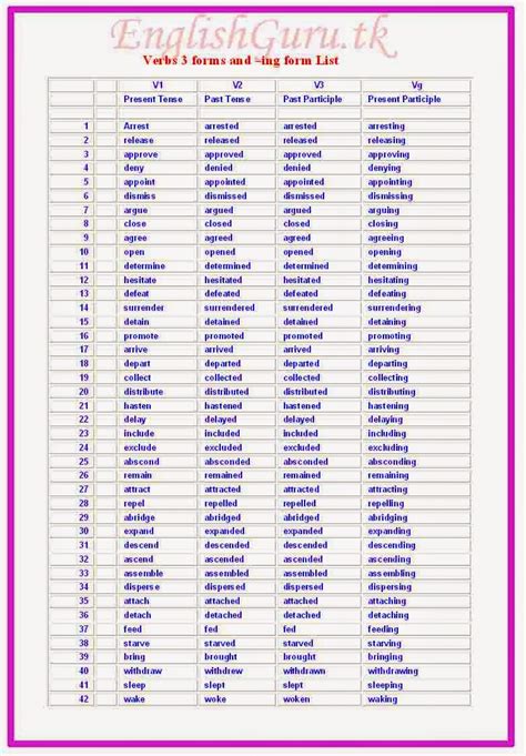 Verbs 3 forms and –ing form List