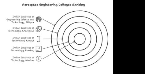 Top Aerospace Engineering Colleges for Specialised Branches