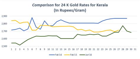 Gold Rate in Kerala Today, Gold Price in Kerala, 26 Jan 2019 - BankBazaar