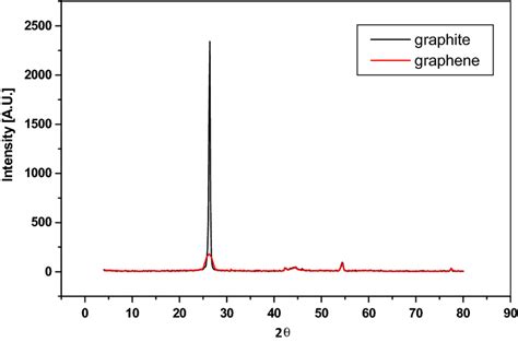 Image result for Graphite XRD Spectrum