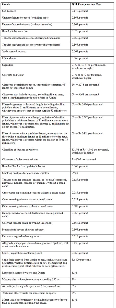 State Compensation Mechanism - Goods and Services Tax (GST) - B Com PDF ...