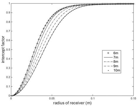 Performance Prediction and Optimization of Multi-Mirror Combined Solar ...