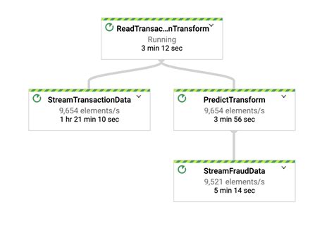 Image result for Data Flow Tutorial GCP