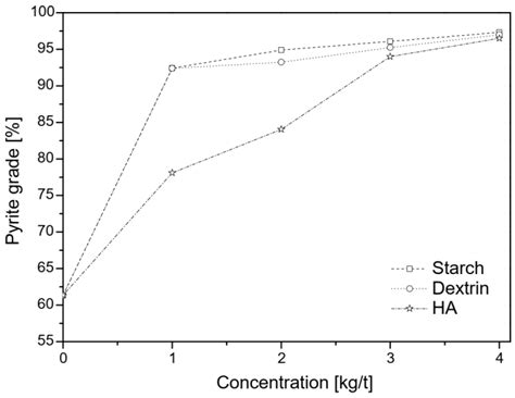 Pyrite–Coal Depressants Interactions During Coal Reverse Flotation