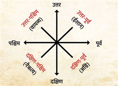 Directions Of Vastu | वास्तु दिशा | Vastu Ki Dishao Ke Naam | vastu ...