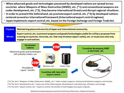 Image result for Security Export Control