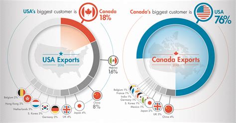Canada and Us Trade 的图像结果