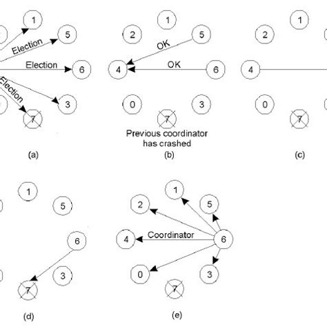 Image result for Bully Algorithm in Distributed System