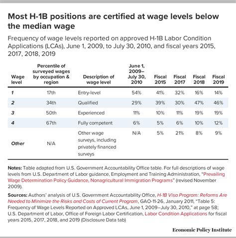 H-1B visas and prevailing wage levels: A majority of H-1B employers ...