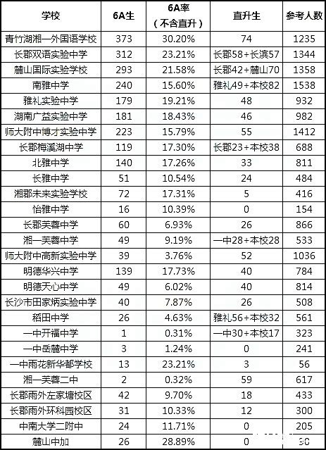 2015—2019年长沙各校6A率排名统计-百学网