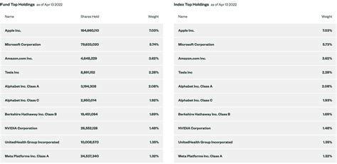 VOO vs VFIAX: Which Vanguard S&P 500 Fund is Better?