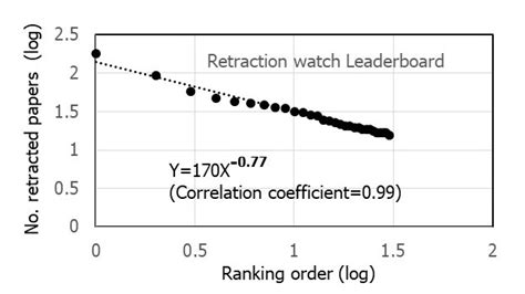 Image result for Retraction Watch