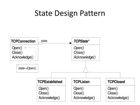 State Design Pattern 的图像结果