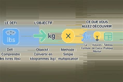 ᐅ Convertisseur Livres (lb) en Kilogrammes (kg) : tableau de conversion ...