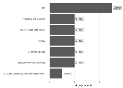 UCSB Carpentry Workshop Survey Responses - Spring 2025 Git Workshop ...
