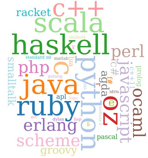 Image result for Programming Learning Professional