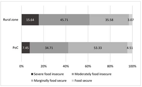 Coping Strategies of Food Insecure Households in Conflict Areas: The ...