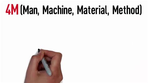 Image result for 4M Method