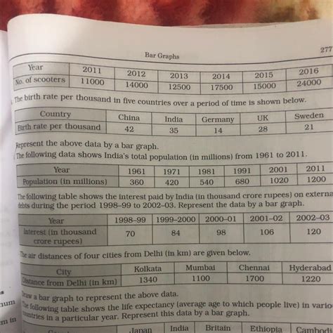 Represent the above data by a bar graph the following data shows India ...