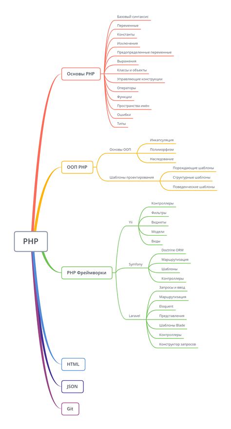 Правильный путь PHP-разработчика. Roadmap PHP – дорожная карта ...