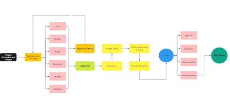 Image result for Understanding Flowcharts