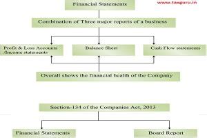 Companies Act, 2013: Financial Statement & Board Report