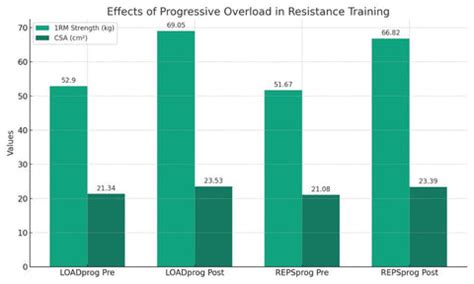 Image result for Progressive Overload Method