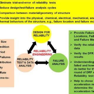 Image result for Reliability Engineering Research