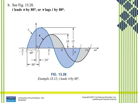 Sinusoidal Alternating Current 的图像结果