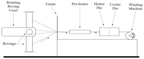 Development of a Pultrusion Die for the Production of Thermoplastic ...