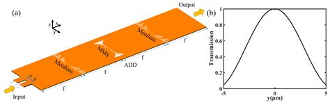 On-Chip Optical Adder and Differential-Equation-Solver Based on Fourier ...