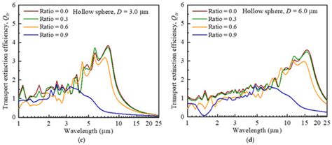 Thermal Insulation Performance of Silica Aerogel Composites Doped with ...