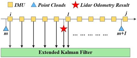 IMU-Aided High-Frequency Lidar Odometry for Autonomous Driving