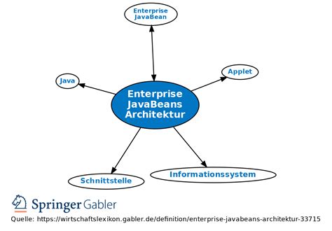 JavaBeans Architecture 的图像结果