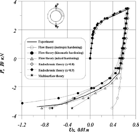 Image result for Elasto Plactic Graph